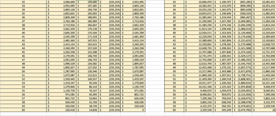 10,006,970$1,100,767 $(825,285) $ 10,282,452 $ 1,131,070 $ (858,296) 10,5S5,226 10,555,226 1,161,075 (892,628) S 10,823,672$ 1,190,604$ 11,085,9431,219,454 $ (965,467) 11,339,9301,247,392 (1,004,085) $ 11,583,236 $ 1,274,156 (1,044,249) S 11,813,144 1,299,446$ (1,086,019) 12,026,5711,322,923 (1,129,460) $ 12,220,034 $ 1,344,204 $ (1,174,638) $ 12,389,6001,362,856 (1,221,623) 12,530,832 $ 1,378,392 (1,270,488) S 12,638,735 S 1,390,261 S (1321,308) 5 12,707,688 1,397,846 (1,374,160) 12,731,374 $ 1,400,451 (1,429,127) S 12,702,6981,397,297 (1,486,292) 12,613,7041,387,507 (1,545,743)$ 12,455,468 $ 1,370,101 (1,607,573)S 12,217,9961,343,980 (1,671,876) $ 11,890,1001,307,911 (1,738,751) $ 11,459,260 $ 1,260,519 $ (1,808,301 S 10,911,477 1,200,262 (1,880,633) 10,231,106 $ 1,125,422 (1,955,858) S 2.931,095 10,282,452 2,931,09S S 2,893,126 $ 2,852,601$ 197,285 $ 2,852,601 10,823,672 11,085,943 11,339,930 11,583,236 11,813,144 192,002 $ 189,091 $ (928,333) 51 2,763,186 2,713,916 $ 2,661,329 S 182,667 $ 12.220,034 12,389,600 12,530,832 12,638,735 12,707,688 2,545,299S 167,015 $(235,254) S 162,422 $ 2,413,124 2,413,124 S 2,179,591 2,179,591 $ (235,254)S 12,702,698 12,613,704 140,743 134,382 $ 127,592 $ 120,346$ 112,612 S 104,357 $ 1,895,657 $ 1,787,995 S 1,673,087 S (235,254) S 235,254) S 12,217,996 11,890,100 11,459,260 10,911,477 1,673,087 1,419,547 1,419,547 S (235,254) $ 9,400,670 1,034,074$ (2,034,093) $ 8,400,651 924,072$ (2,115,456) $ 7,209,266 $793,019 (2,200,075) S 5,802,210 $ 638,243$ (2,288,078) 4,152,375$ 456,761 $ (2,379,601) $ 2,229,536 $ 245,249 (2,474,785) S 5,802,210 4,152,375 426,936$ 220,418 S 14,836 $