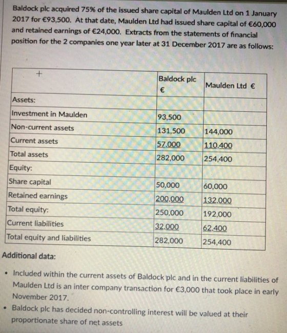 Baldock plc acquired 75% of the issued share capital of Maulden Ltd on 1 January 2017 for 93,500. At that date, Maulden Ltd had issued share capital of 60,000 and retained earnings of 24,000. Extracts from the statements of financial position for the 2 companies one year later at 31 December 2017 are as follows: Baldock plc Maulden Ltd Assets: Investment in Maulden Non-current assets Current assets Total assets Equity Share capital Retained earnings Total equity: Current liabilities Total equity and liabilities 93,500 131,500144,000 57,000 282,000 254,400 110,400 50,000 200.000 132,000 250,000 192,000 32.00062.400 282,000 254,400 60,000 Additional data: Included within the current assets of Baldock plc and in the current liabilities of Maulden Ltd is an inter company transaction for 3,000 that took place in early November 2017. . Baldock plc has decided non-controlling interest will be valued at their proportionate share of net assets