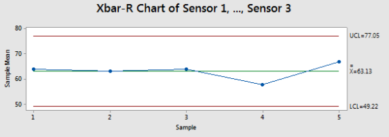 Xbar-R Chart of Sensor 1, ..., Sensor 3 UCL-77.05 Sample Mean X-6313 Cl=49 22 Sample