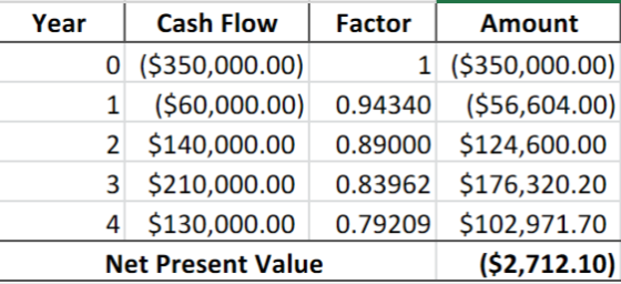 Cash Flow Year Factor Amount O ($350,000.00) 1 ($350,000.00) ($60,000.00) ($56,604.00) 1 0.94340 2 $140,000.00 0.89000 $124,6