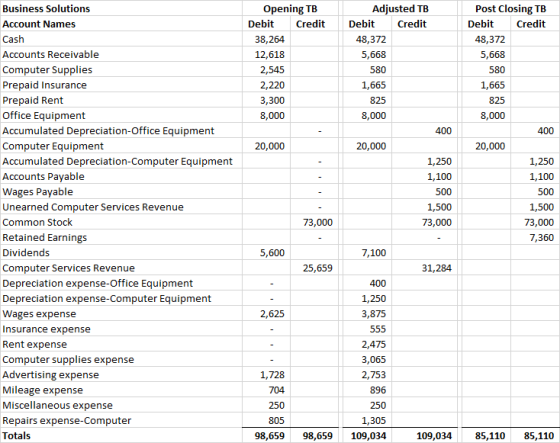 Opening TB Debit Credit 38,264 12,618 2,545 2,220 3,300 8,000 Adjusted TB Debit Credit 48,372 5,668 580 1,665 825 8,000 Post