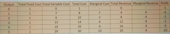 Output 0 Total Fixed Cost Total Variable Cost Total Cost Marginal Cost Total Revenue Marginal Revenue Profit 1 0 1 0 -1 7 1 8