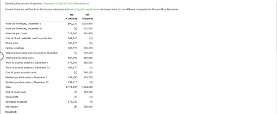 Manufacturing Income Statement, Statement of Cost of Goods Manufactured (b) Several items are omitted from the income stateme