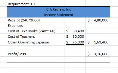 Requirement D-1 CIA Review, Inc Income Statement Receipt (240 2000) Expense:s Cost of Text Books (240 160) 38,400 Cost of Teachers Other Operating Expense $ 4,80,000 $50,000 $ 75,000 $ 1,63,400 Profit/Loss 3,16,600