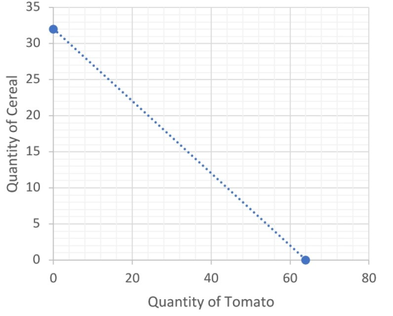 35 30 r 25 O20 15 O 10 5 0 0 20 40 60 80 Quantity of Tomato