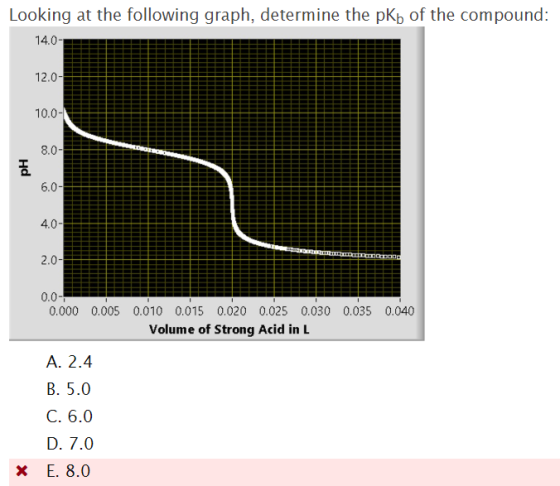 Looking at the following graph, determine the pKb of the compound 14.0 12.0 10.0- 8.0 6.0 4.0 2.0 0.0 0.000 0.005 0.010 0.015