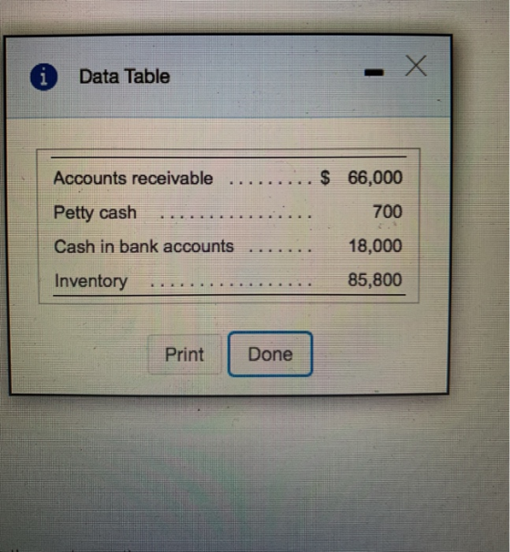 - X Data Table 1 $ 66,000 Accounts receivable Petty cash 700 18,000 Cash in bank accounts 85,800 Inventory Print Done