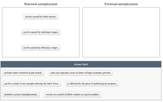 Structural unemployment Frictional unemployment can be caused by labor unions. can be caused by minimum wage:s. can be caused by efficiency wage s Answer Bank includes those involved in job search. does not typically occur in times of high economic growth. can be a result of new people entering the labor force. is affected by the pace of technological progress includes cyclical unemployment. occurs as a result of labor surplus in a given market.