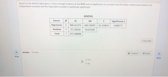 Based on the ANOVA table given, is there enough evidence at the 0.01 level of significance to conclude that the linear relationship between the independent variables and the dependent variable is statistically significant? ANOVA Source a $S MSSignficance F Regression 2 880.261574 440.130787 41.335819 0000777 Residual 5 53.238426 10.647685 Significance F Total 7 933500000 Copy Data Answer 2 Points il Keypad mTables Prev Next O Yes O No