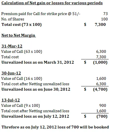Calculation of Net gain or losses for various periods Premium paid for Call for strike price @ 51/- No. of Shares Total cost