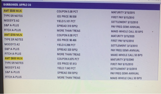 BORROWER: APPLE CO AMT $500 MLN TYPE SR NOTES MOODYS A2 S&P A-PLUS ATCH A-PLUS AMT $700 MLN TYPE SR NOTES MOODYS A2 S&P A-P