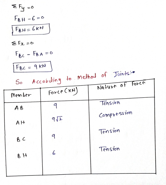 Efy FB H-6=0 FB H = 6kN E Fx=0 FBc - FBA=0 FBc = 9 KN So According to method of Joints Force (kN) Nature of Forca Member Tens