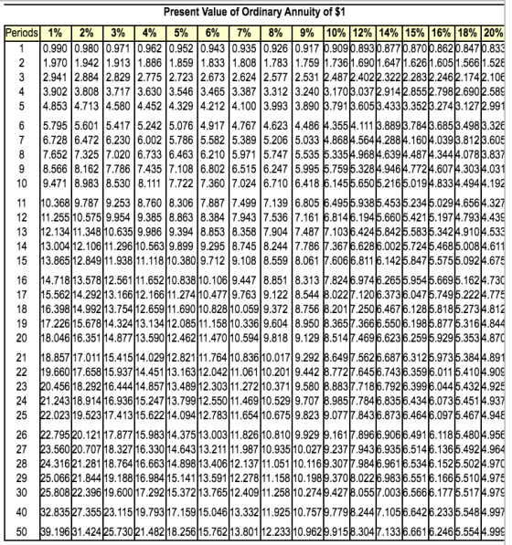 59|1.833 1,808 2.597 | 2.531 .472.0372.9142.85572 21 19 Novo AWN Present Value of Ordinary Annuity of $1 Periods 1% 2% 3% 4%