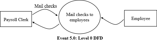 Mail checks Payroll Clerk Mail checks to employees Employee Event 5.0: Level 0 DFD