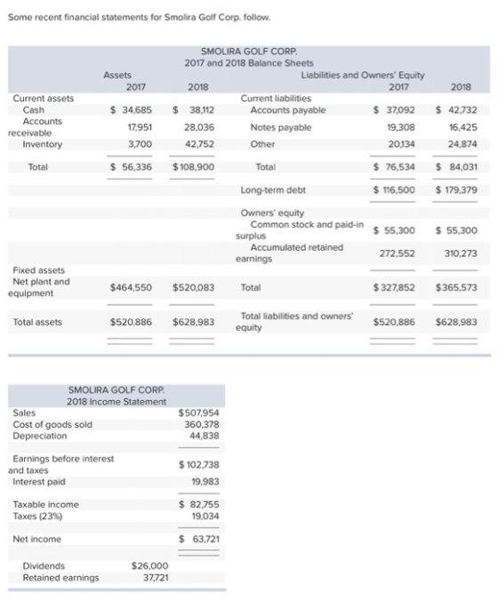 Some recent financial statements for Smolira Golf Corp. follow. Assets 2017 2018 Current assets Cash Accounts receivable Inve