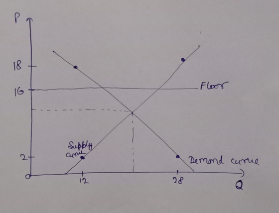 Floor Demand curne
