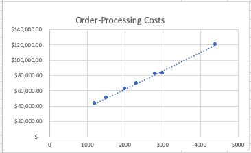 Order-Processing Costs $140,000.00 $120,000.00 $100,000.00 $80,000.00 $60,000.00 $40,000 $20,000 0 1000 2000 3000 4000 5000