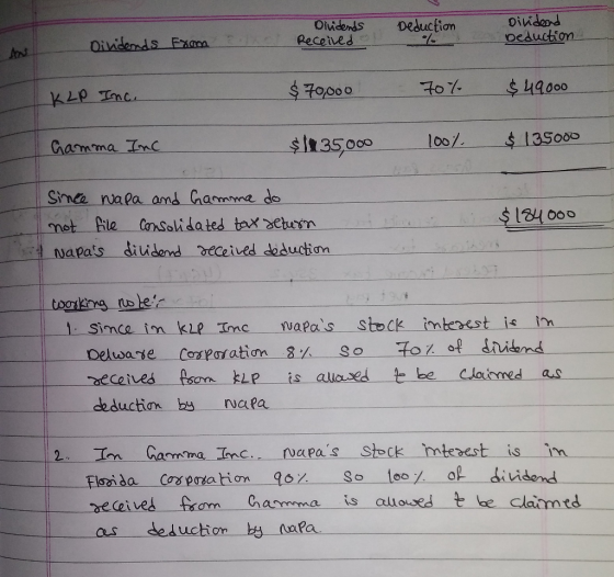 Deduction Dividends Dividends Received from Dividend Deduction AN KLP Inc. $70,000 - 70% $49000 Gamma Inc $1135,000 100% $ 13