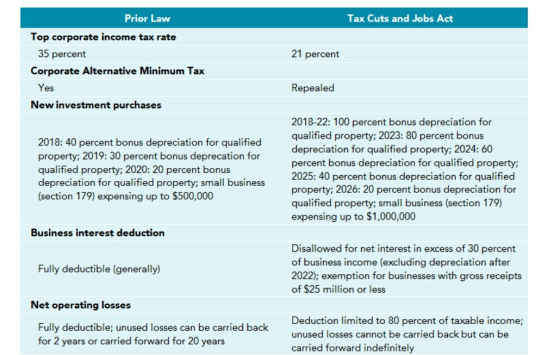 Tax Cuts and Jobs Act 21 percent Prior Law Top corporate income tax rate 35 percent Corporate Alternative Minimum Tax Yes New