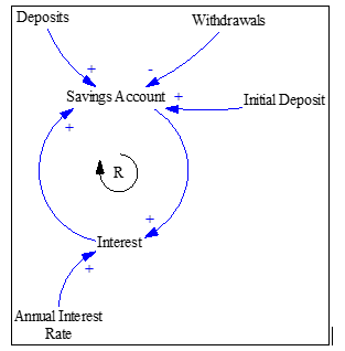 Deposits Withdrawals Savings Account + Initial Deposit Interest Anmal Interest Rate
