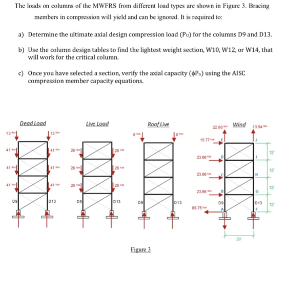 The loads on columns of the MWFRS from different load types are shown in Figure 3. Bracing members in compression will yield and can be ignored. It is required to a) Determine the ultimate axial design compression load (Pu) for the columns D9 and D13. b) Use the column design tables to find the lightest weight section, W10, W12, or W14, that will work for the critical column. c) Once you have selected a section, verify the axial capacity (ф%) using the AISC compression member capacity equations. Live Load Roof Live 22 06 13.94 13 13 577E 41 26 26 12 23 66 D 41 41 26 26* 12 23.66 41 26 26 12 23.66B D13 D13 D13 D13 12 86.75 20 Figure 3