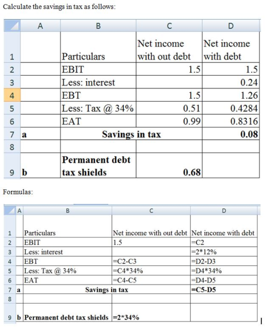 Calculate the savings in tax as follows Net income with out debt Net income with debt Particulars EBIT Less: interest EBT Less. Tax @ 34% EAT 0.24 1.26 0.4284 0.8316 0.08 4 0.51 0.99 Savings in tax Permanent debt tax shields 0.68 Formulas 1 Particulars 2 EBIT 3 Less: interest 4 EBT 5 Less. Tax @ 34% 6 EAT Net income with out debt Net income with debt C2 -2*12% -D2-D3 :)4*34% =D4-D5 =C5-D5 -C2-C3 =C4*34% -C4-C5 Savings in tax 9 b Permanent debt tax shields-2*34%