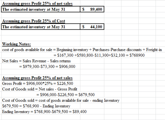 Assuming gross Profit 25% of net sales The estimated inventory at May 31 S 89,400 Assuming gross Profit 25% of Cost The estim