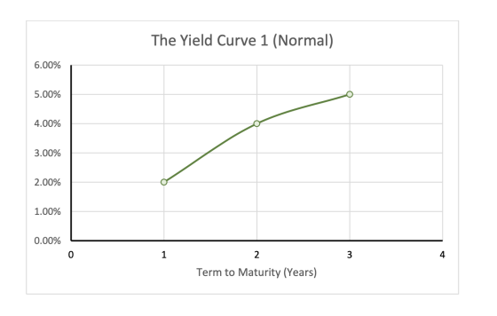 The Yield Curve 1 (Normal) 6.00% 5.00% 4.00% 3.00% 2.00% 1.00% 0.00% Term to Maturity (Years)