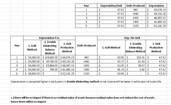 Depreciation/Unit 47.42 47.42 47.42 47.42 47.42 Units Produced 940 1460 1400 1300 1100 Depreciation $ 44,574.19 $ 69,232.26 $