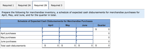 Required 1 Required 2A Required 2B Required 3 Prepare the following for merchandise inventory, a schedule of expected cash di
