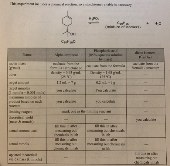 This experiment includes a chemical reaction, so a stoichiometry table is necessary. H3PO4 C10H16 (mixture of isomers) + H20