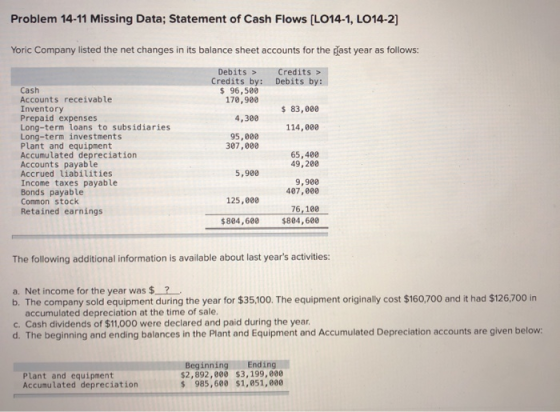 Problem 14-11 Missing Data; Statement of Cash Flows (L014-1, LO14-2] Yoric Company listed the net changes in its balance shee