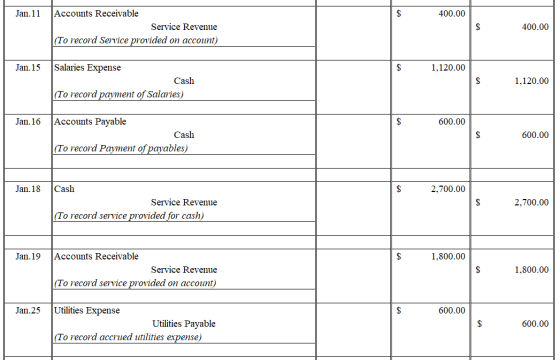 Jan.11 400.00 Accounts Receivable Service Revenue |(To record Service provided on account) 400.00 Jan.15 $ 1,120.00 Salaries