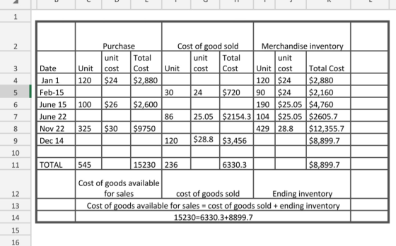 1 2 Purchase unit Total cost Cost $24 $2,880 3 Date Unit 4 Jan 1 120 5 Feb-15 Cost of good sold Merchandise inventory unit To