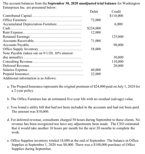 The account balances from the September 30, 2020 unadjusted trial balance for Washington Enterprises Inc. are presented below