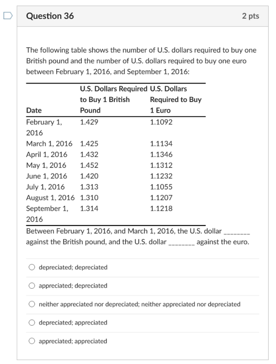 DQuestion 36 2 pts The following table shows the number of U.S. dollars required to buy one British pound and the number of U.S. dollars required to buy one euro between February 1, 2016, and September 1, 2016: U.S. Dollars Required U.S. Dollars to Buy 1 British Pound 1.429 Required to Buy 1 Euro 1.1092 Date February 1, 2016 March 1, 2016 1.425 April 1, 2016 1.432 May 1, 20161.452 June 1, 2016 1.420 July 1, 20161.313 August 1, 2016 1.310 September , 1.314 2016 Between February 1, 2016, and March 1, 2016, the U.S. dollar against the British pound, and the U.S. dollar 1.1134 1.1346 1.1312 1.1232 1.1055 1.1207 1.1218 against the euro O depreciated; depreciated O appreciated; depreciated O neither appreciated nor depreciated; neither appreciated nor depreciated O depreciated; appreciated O appreciated; appreciated