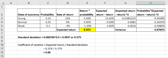 В DE F H. 1 Rate of return 22% State of economy Probability Strong 0.25 Normal 0.45 Weak Return * probablility 5.50% 4.05% -1