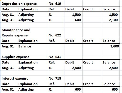 Depreciation expense Date Aug. 31 Adjusting Aug. 31 Adjusting No. 619 Explanation Ref Debit Credit Balance 1,500 600 1,500 2,100 Maintenance and Repairs expense Date Aug. 31 Balance No. 622 Explanation Ref Debit Credit Balance 3,600 Supplies expense Date Aug. 31 Adjusting No. 631 Explanation Ref Debit Credit Balance 2,500 2,500 Interest expense Date Aug. 31 Adjusting No. 718 Explanation Ref Debit Credit Balance 600 600