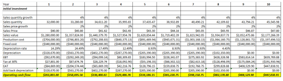 1 / 2 Year Initial Investment 4% 4% 32,000.00 42,10 4% 43,794.21 2% $46.87 $2,052,475.86 ($1,128,861.72) ($340,000.00) 4% 45,