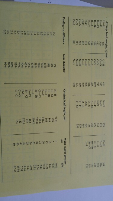 Average hond energies, kJ/ mol CH CO 159 318 570 P-H PCI SH 745 432 366 1075 485 326 HF HCl HBr H -I C- C CEC C-C C-N CEN CEN