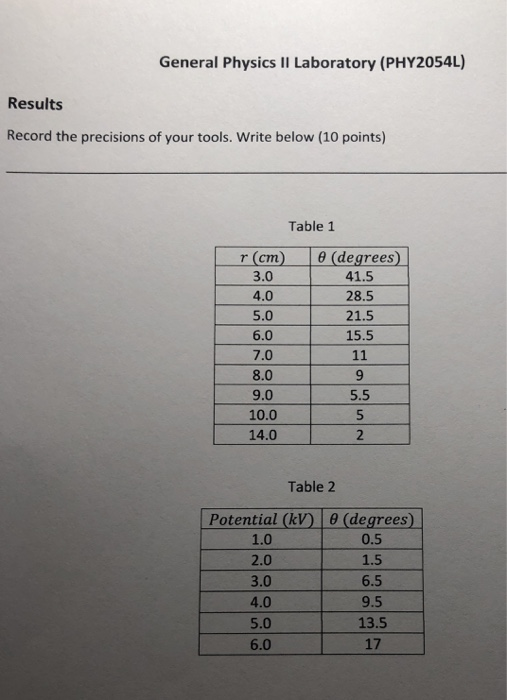 General Physics II Laboratory (PHY2054L) Results Record the precisions of your tools. Write below (10 points) Table 1 r (cm)e