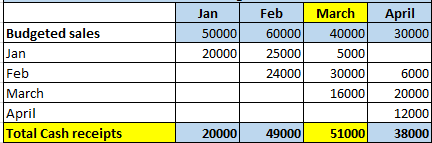 April 30000 Feb March Jan Budgeted sales 50000 40000 60000 Jan Feb March |April Total Cash receipts 20000 25000 5000 24000 30