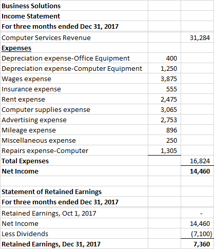 31,284 Business Solutions Income Statement For three months ended Dec 31, 2017 Computer Services Revenue Expenses Depreciatio