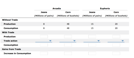 Arcadia Euphoria Jeans Corn Jeans Corn (Millions of pairs) (Millions of bushels) (Millions of pairs) (Millions of bushels) Without Trade Production 8 48 15 20 Consumption 8 48 15 20 With Trade Production Trade action Consumption Gains from Trade Increase in Consumption