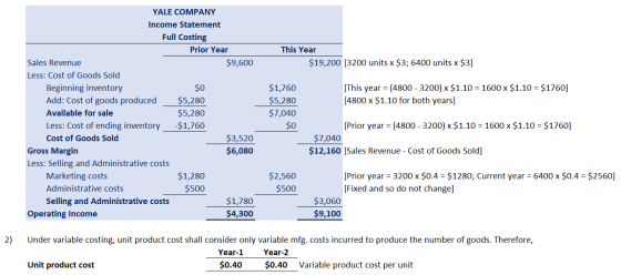 This Year $19,200 [3200 units x $3; 6400 units x $3] $0 YALE COMPANY Income Statement Full Costing Prior Year Sales Revenue $