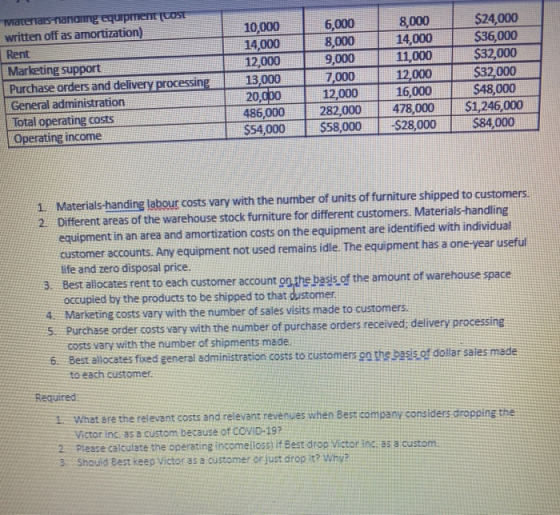 Materiais Tananing equipment (COST written off as amortization) Rent Marketing support Purchase orders and delivery processin