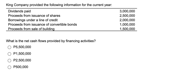 King Company provided the following information for the current year: Dividends paid Proceeds from issuance of shares Borrowi