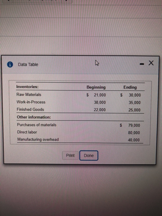 Data Table Inventories: Raw Materials Work-in-Process Finished Goods Other information: Purchases of materials Direct labor Manufacturing overhead Beginning Ending s 21.00030.000 35,000 25,000 38.000 22,000 s 79.000 80,000 40,000 PrintDone