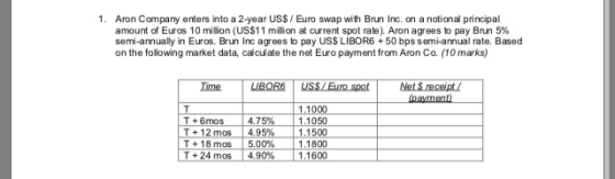 1. Aron Company enters into a 2-year US$ / Euro swap with Brun Inc. on a notional principal amount of Euros 10 million (US$11