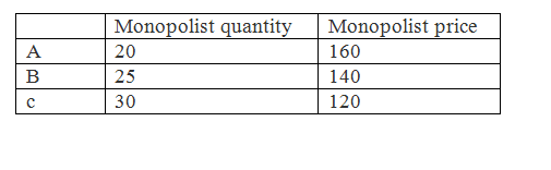 Monopolist quantity Monopolist price 20 25 30 160 1A0 120